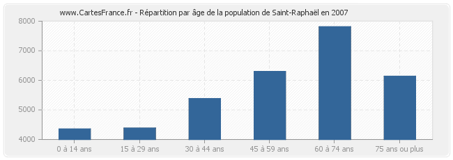 Répartition par âge de la population de Saint-Raphaël en 2007