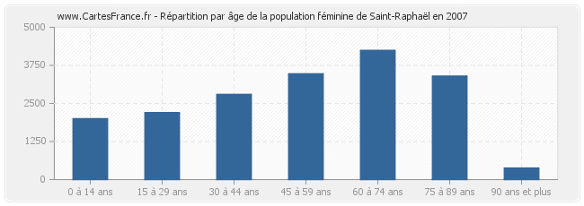 Répartition par âge de la population féminine de Saint-Raphaël en 2007