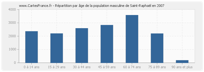 Répartition par âge de la population masculine de Saint-Raphaël en 2007