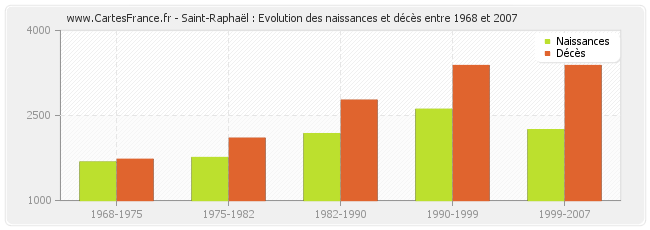 Saint-Raphaël : Evolution des naissances et décès entre 1968 et 2007