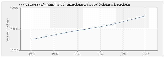 Saint-Raphaël : Interpolation cubique de l'évolution de la population