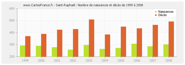 Saint-Raphaël : Nombre de naissances et décès de 1999 à 2008