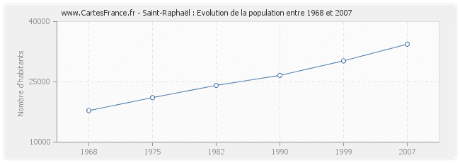 Population Saint-Raphaël