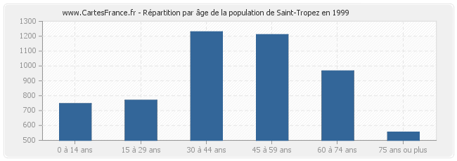 Répartition par âge de la population de Saint-Tropez en 1999