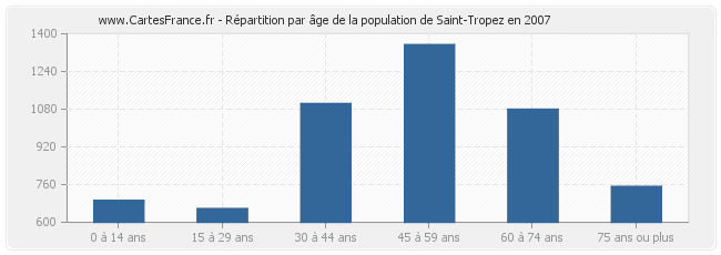 Répartition par âge de la population de Saint-Tropez en 2007