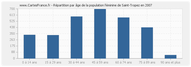 Répartition par âge de la population féminine de Saint-Tropez en 2007