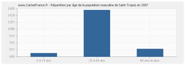 Répartition par âge de la population masculine de Saint-Tropez en 2007