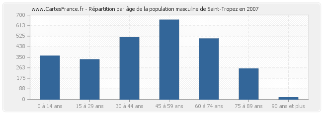 Répartition par âge de la population masculine de Saint-Tropez en 2007