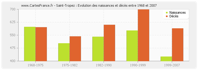 Saint-Tropez : Evolution des naissances et décès entre 1968 et 2007