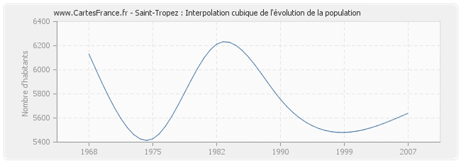 Saint-Tropez : Interpolation cubique de l'évolution de la population