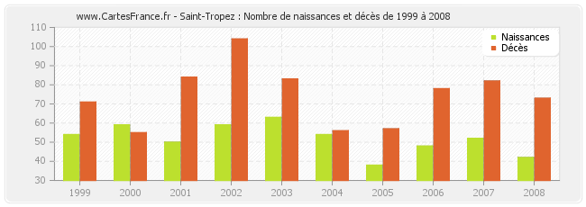 Saint-Tropez : Nombre de naissances et décès de 1999 à 2008