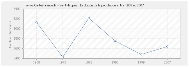 Population Saint-Tropez