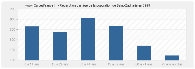 Répartition par âge de la population de Saint-Zacharie en 1999