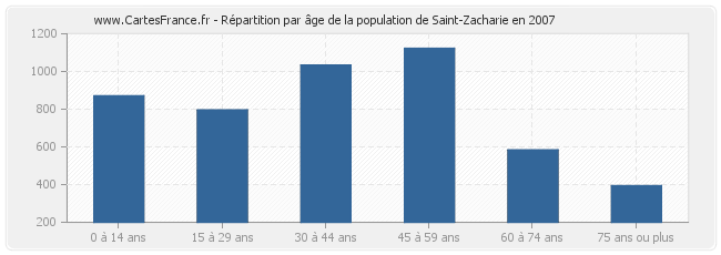 Répartition par âge de la population de Saint-Zacharie en 2007