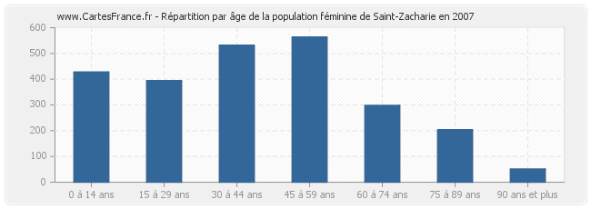 Répartition par âge de la population féminine de Saint-Zacharie en 2007