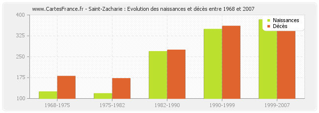 Saint-Zacharie : Evolution des naissances et décès entre 1968 et 2007