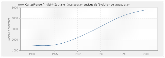 Saint-Zacharie : Interpolation cubique de l'évolution de la population