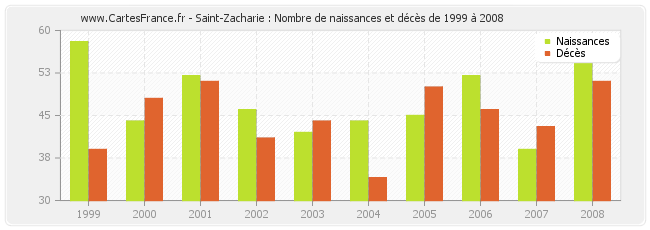 Saint-Zacharie : Nombre de naissances et décès de 1999 à 2008