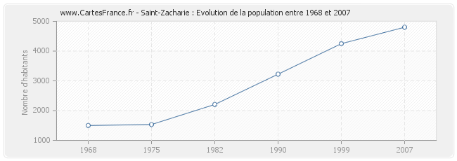Population Saint-Zacharie