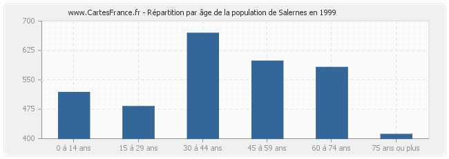 Répartition par âge de la population de Salernes en 1999