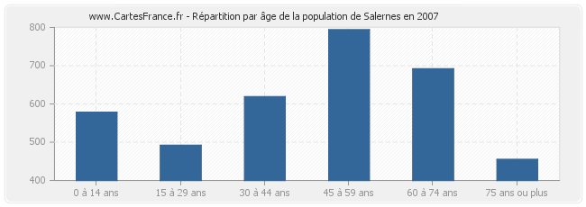 Répartition par âge de la population de Salernes en 2007