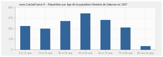 Répartition par âge de la population féminine de Salernes en 2007
