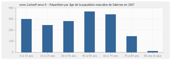 Répartition par âge de la population masculine de Salernes en 2007