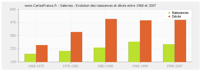 Salernes : Evolution des naissances et décès entre 1968 et 2007