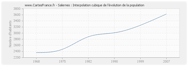 Salernes : Interpolation cubique de l'évolution de la population