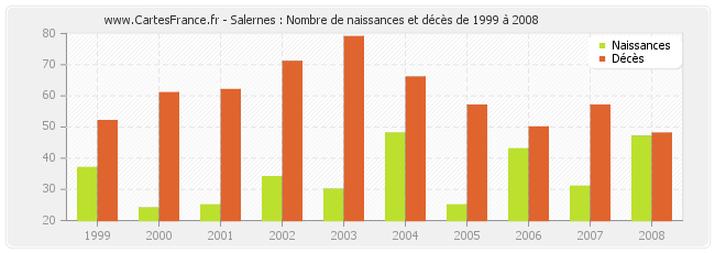 Salernes : Nombre de naissances et décès de 1999 à 2008