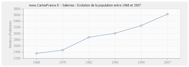 Population Salernes