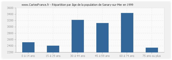 Répartition par âge de la population de Sanary-sur-Mer en 1999