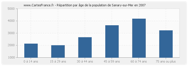 Répartition par âge de la population de Sanary-sur-Mer en 2007