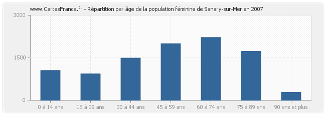 Répartition par âge de la population féminine de Sanary-sur-Mer en 2007