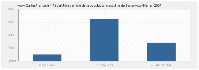 Répartition par âge de la population masculine de Sanary-sur-Mer en 2007