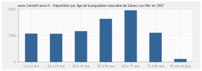 Répartition par âge de la population masculine de Sanary-sur-Mer en 2007