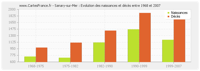 Sanary-sur-Mer : Evolution des naissances et décès entre 1968 et 2007