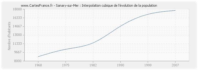 Sanary-sur-Mer : Interpolation cubique de l'évolution de la population