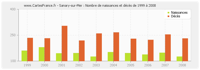Sanary-sur-Mer : Nombre de naissances et décès de 1999 à 2008