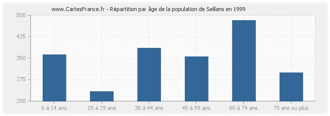 Répartition par âge de la population de Seillans en 1999