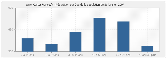 Répartition par âge de la population de Seillans en 2007