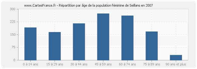 Répartition par âge de la population féminine de Seillans en 2007