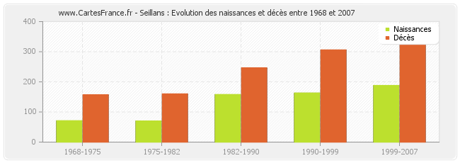 Seillans : Evolution des naissances et décès entre 1968 et 2007