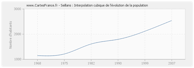 Seillans : Interpolation cubique de l'évolution de la population