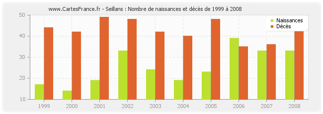 Seillans : Nombre de naissances et décès de 1999 à 2008