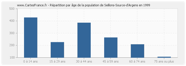 Répartition par âge de la population de Seillons-Source-d'Argens en 1999
