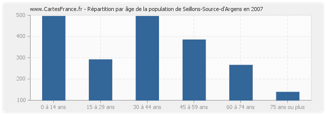 Répartition par âge de la population de Seillons-Source-d'Argens en 2007