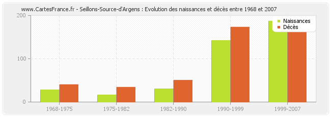 Seillons-Source-d'Argens : Evolution des naissances et décès entre 1968 et 2007