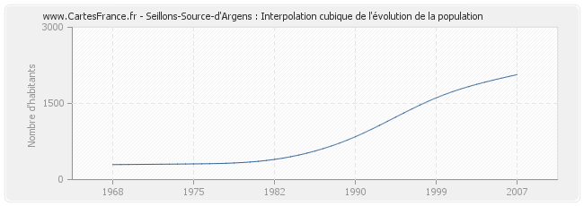 Seillons-Source-d'Argens : Interpolation cubique de l'évolution de la population
