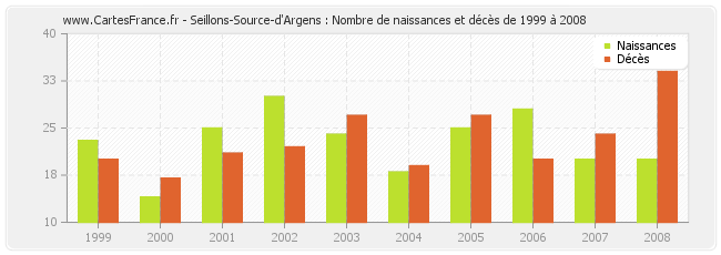 Seillons-Source-d'Argens : Nombre de naissances et décès de 1999 à 2008